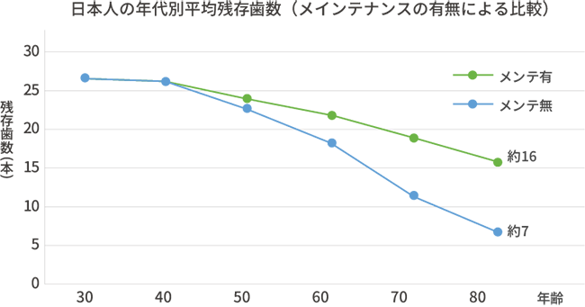 定期検診の効果を示すデータ|ワンズ歯科
